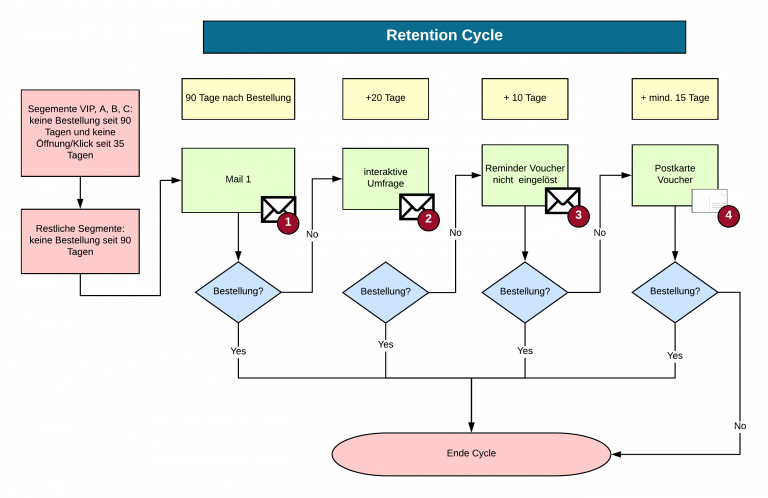 Retention Cycle: Die Winback Strategie in der Marketing Automation - Mayoris AG