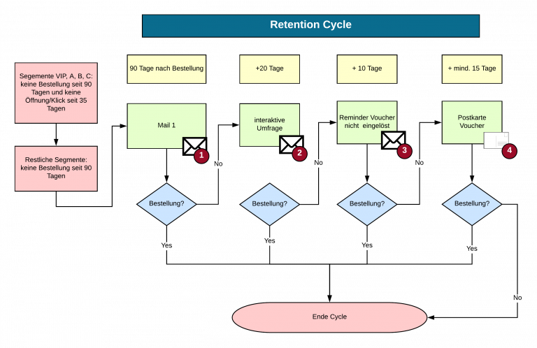 Customer Winback through Retention Cycle - Mayoris AG