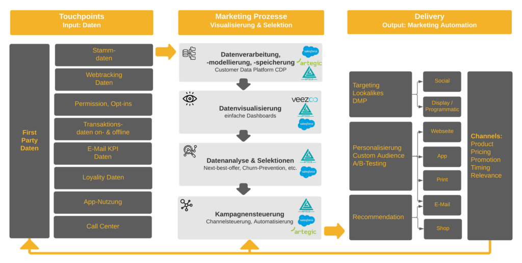 Marketing trend 2022: Data-driven personalization - Mayoris AG