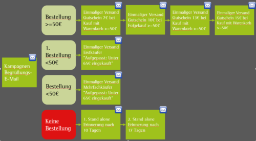 Gutscheinversand nach Erstkauf – Upselling - Mayoris AG Gutscheinversand nach Erstkauf – Upselling - Mayoris AG