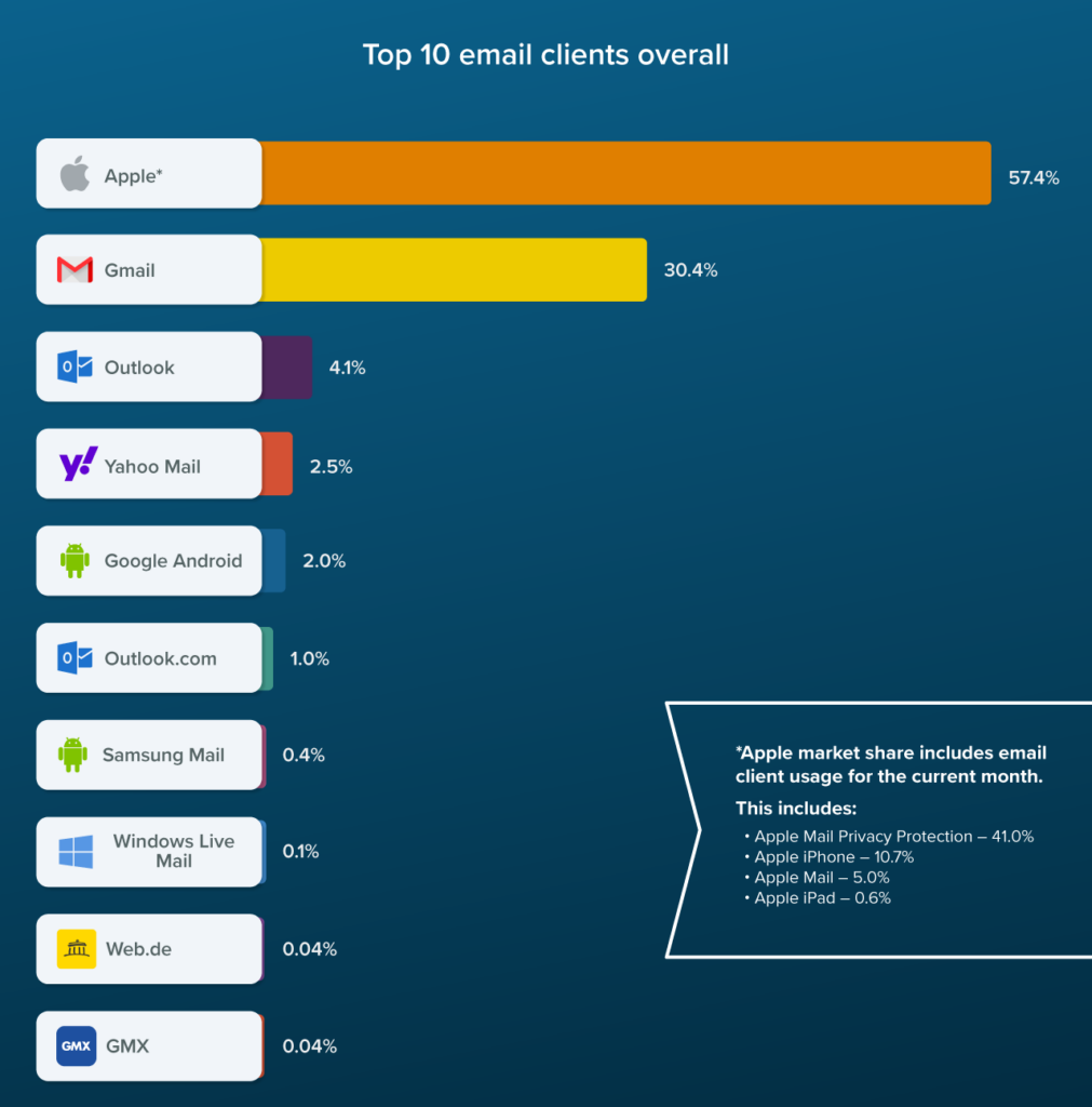 Top 10 email clients overall