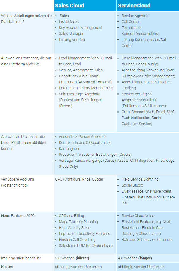 Hat sich die Service Cloud von Salesforce® zur besseren Sales Cloud entwickelt? - Mayoris AG Hat sich die Service Cloud von Salesforce® zur besseren Sales Cloud entwickelt? - Mayoris AG