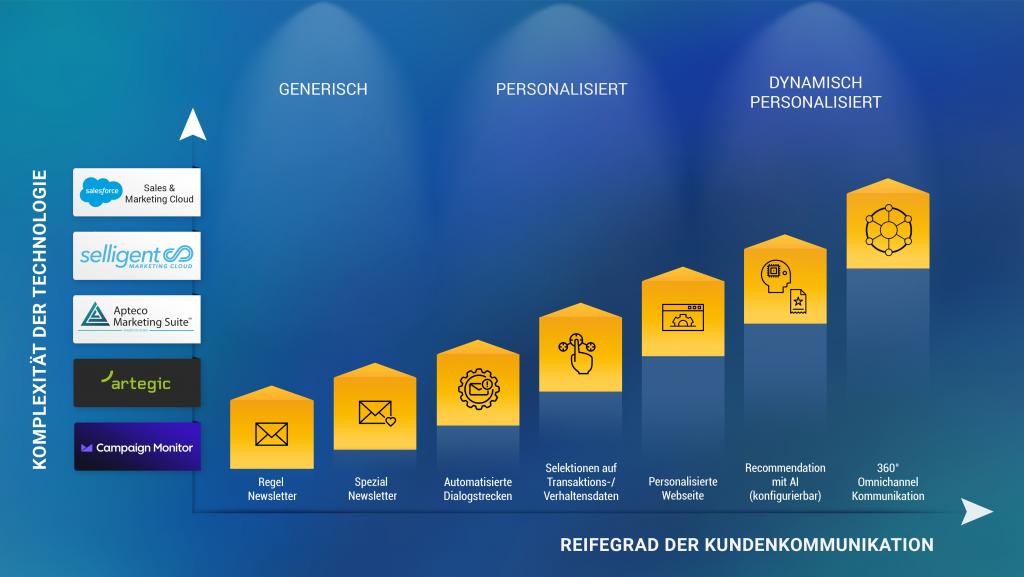 Reifegrad der automatisierten und personalisierten Kundenkommunikation - Mayoris AG Reifegrad der automatisierten und personalisierten Kundenkommunikation - Mayoris AG