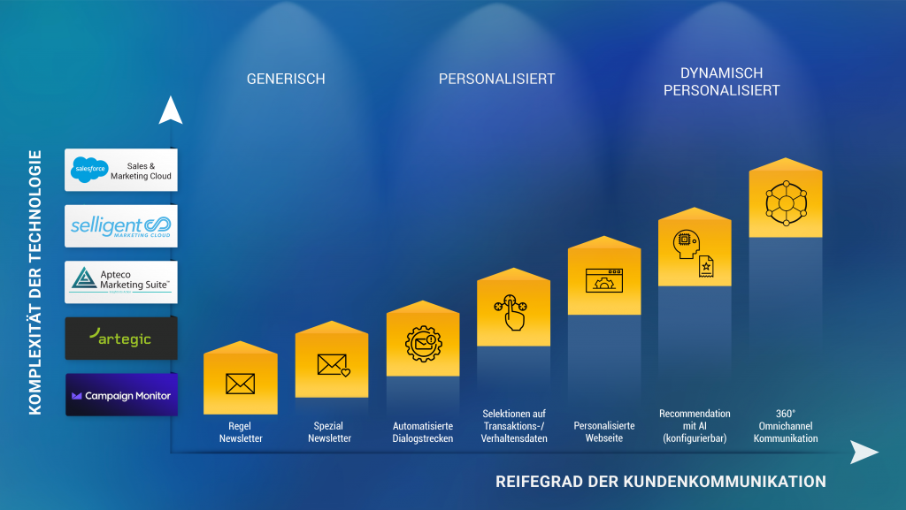 Maturity level of automated and personalized customer communication - Mayoris AG