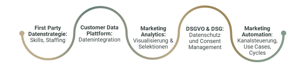 Data Driven Personalization - Mayoris AG Data Driven Personalization - Mayoris AG