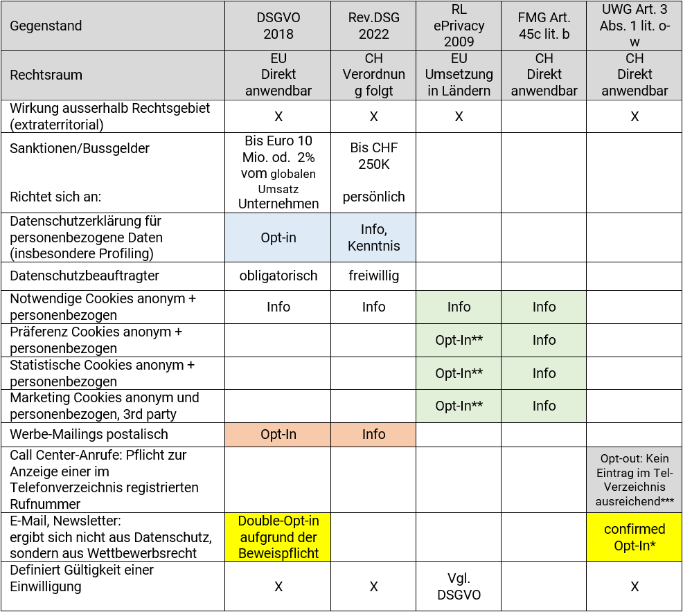 Data protection: The new DPA in Switzerland compared to the GDPR in the EU - Mayoris AG