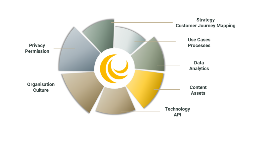 Marketing Automation - Mayoris AG