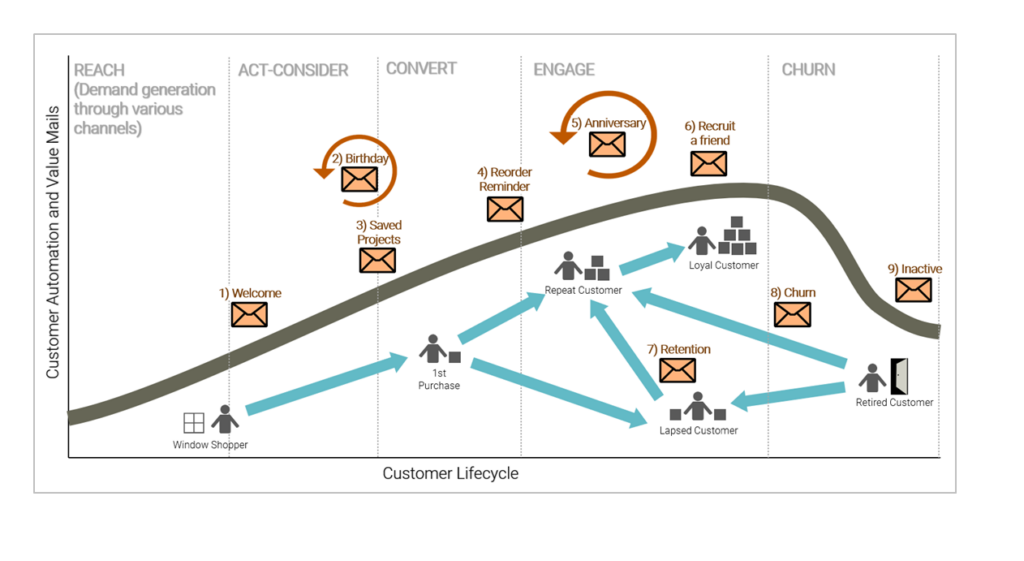 Systematic marketing automation in the customer lifecycle | Mayoris AG -  CRM Sales Funnel Projekte, Analysen von Kundendaten, Marketing Automation,  Interaktive E-Mails